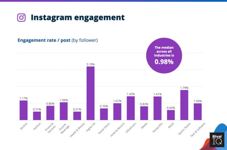 Instagram Engagement Research