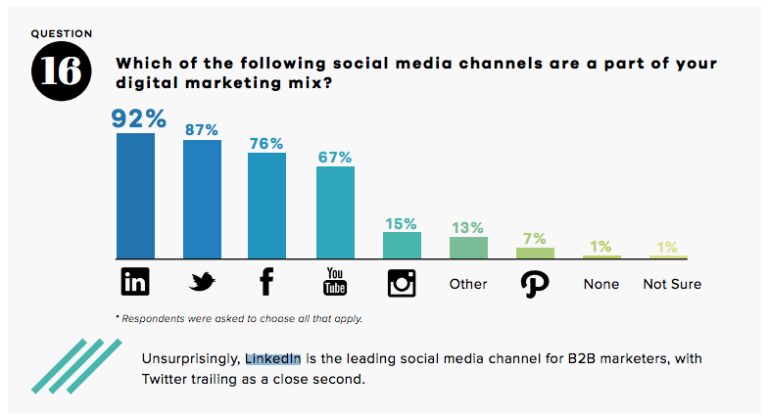 LinkedIn Most Used Platform for B2B (Business to Business)