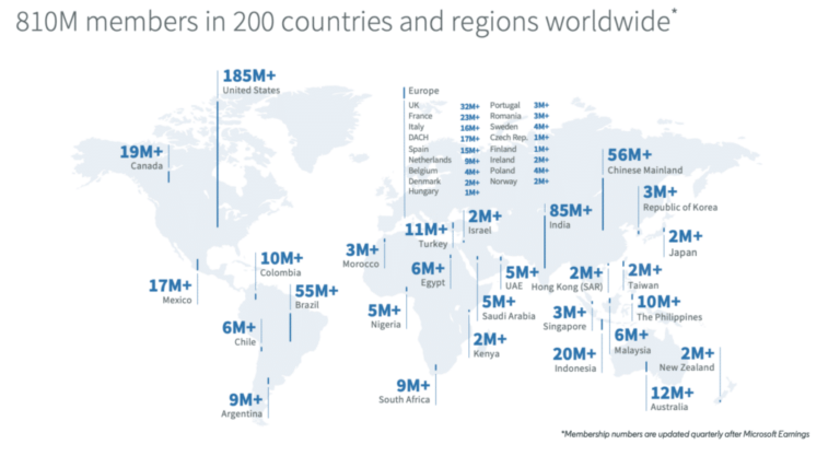 LinkedIn User Statistics